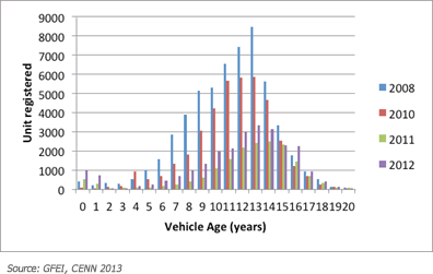 Vehicle Age Distribution, Georgia 2008-2012