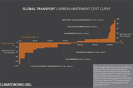 global transport curve